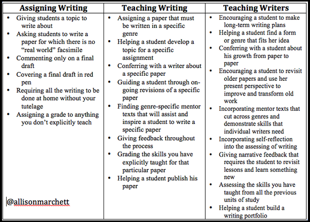 Assigning writing vs. teaching writers
